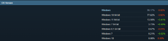 Steam玩家都用啥硬件：N卡75.4%稳居第一 GTX 1060占比最高 