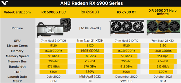 AMD新卡皇RX 6950 XT频率无敌:功耗350W