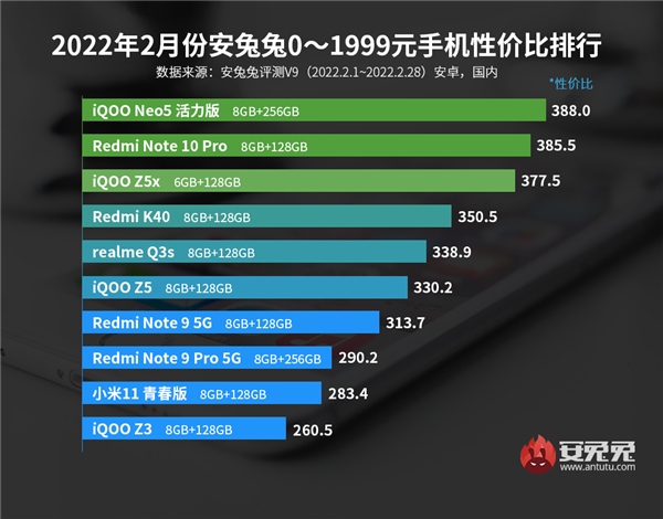 最新Android性价比榜出炉：小米夺4-5K第一名