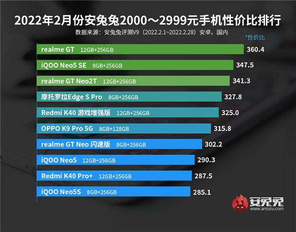最新Android性价比榜出炉：小米夺4-5K第一名