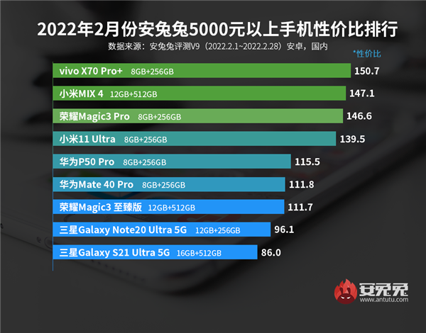 最新Android性价比榜出炉：小米夺4-5K第一名