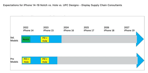 曝iPhone 14 Pro将采用叹号挖孔屏：明年下放给iPhone 15全系