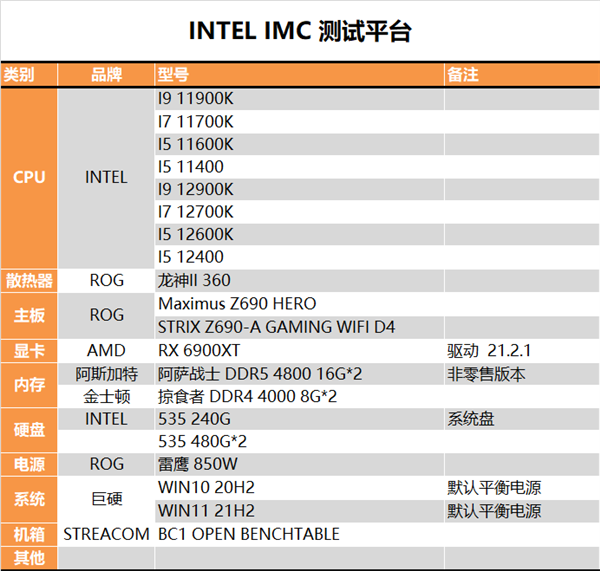 DDR4、DDR5究竟该选谁？Intel 11/12代酷睿深度测试