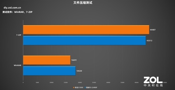 最便宜Zen 3！AMD锐龙5 5500首测：1099元性价比绝了