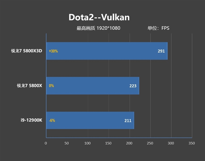 i9-12900KS不是对手！AMD锐龙7 5800X3D首发评测：没有更好的游戏U了