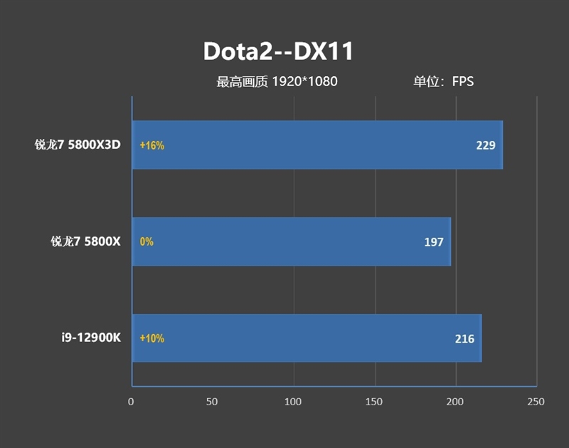 i9-12900KS不是对手！AMD锐龙7 5800X3D首发评测：没有更好的游戏U了