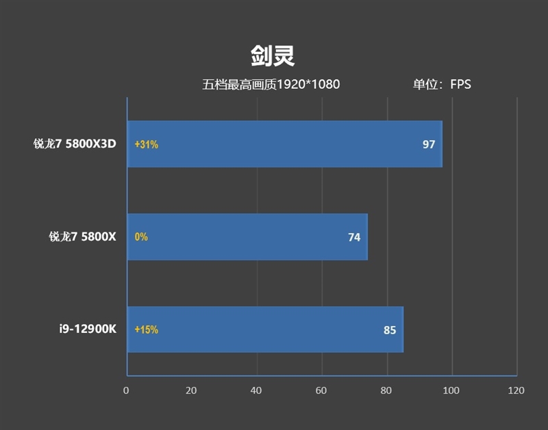 i9-12900KS不是对手！AMD锐龙7 5800X3D首发评测：没有更好的游戏U了