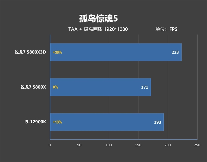 i9-12900KS不是对手！AMD锐龙7 5800X3D首发评测：没有更好的游戏U了