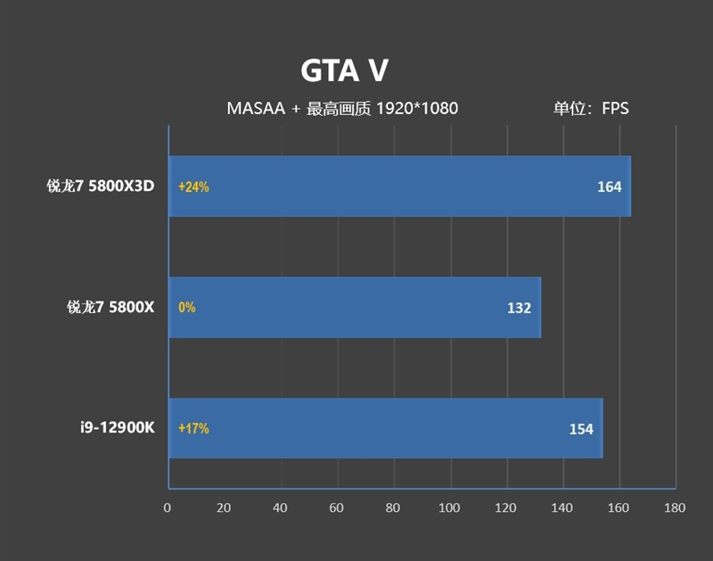 i9-12900KS不是对手！AMD锐龙7 5800X3D首发评测：没有更好的游戏U了
