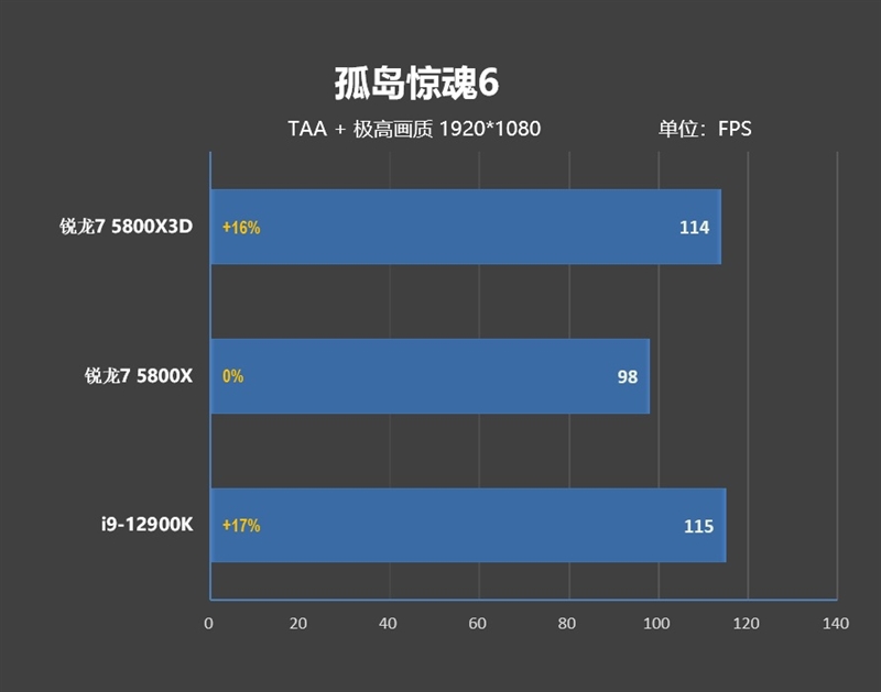 i9-12900KS不是对手！AMD锐龙7 5800X3D首发评测：没有更好的游戏U了