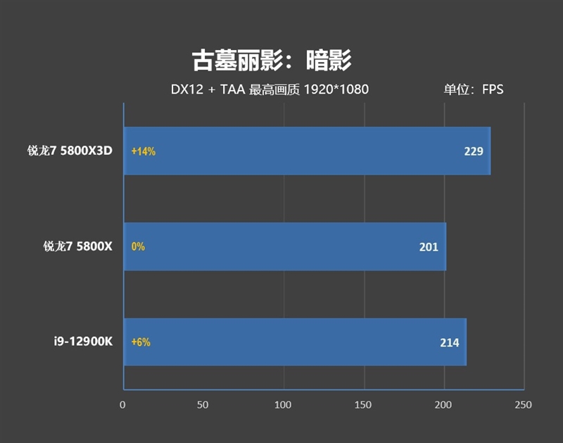 i9-12900KS不是对手！AMD锐龙7 5800X3D首发评测：没有更好的游戏U了