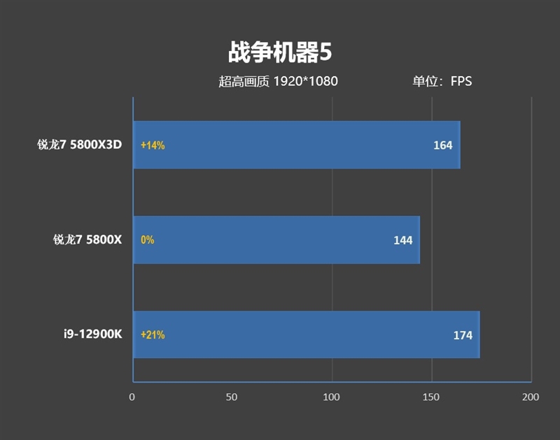i9-12900KS不是对手！AMD锐龙7 5800X3D首发评测：没有更好的游戏U了