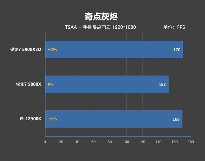 i9-12900KS不是对手！AMD锐龙7 5800X3D首发评测：没有更好的游戏U了