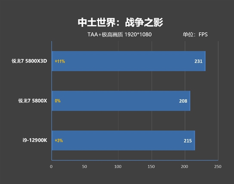 i9-12900KS不是对手！AMD锐龙7 5800X3D首发评测：没有更好的游戏U了