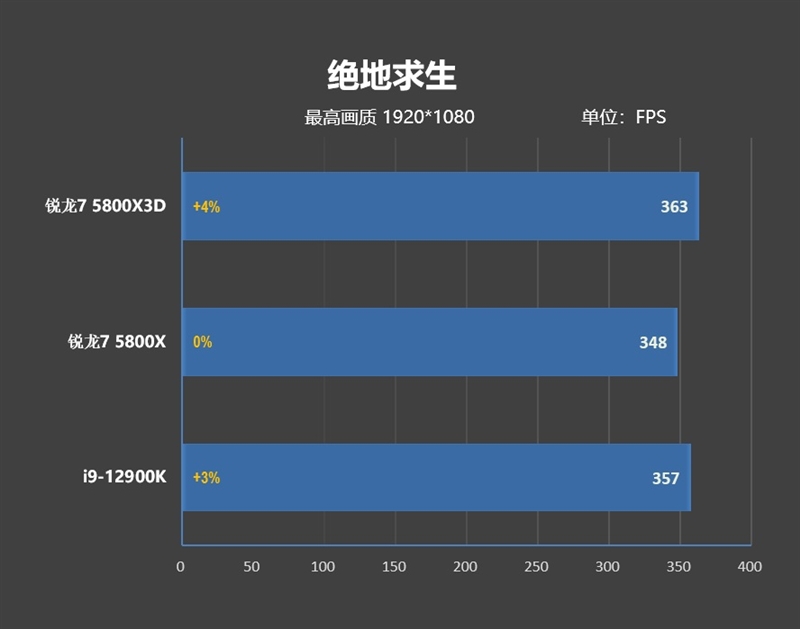 i9-12900KS不是对手！AMD锐龙7 5800X3D首发评测：没有更好的游戏U了