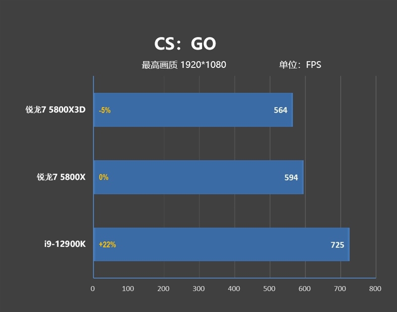 i9-12900KS不是对手！AMD锐龙7 5800X3D首发评测：没有更好的游戏U了
