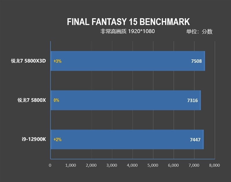 i9-12900KS不是对手！AMD锐龙7 5800X3D首发评测：没有更好的游戏U了