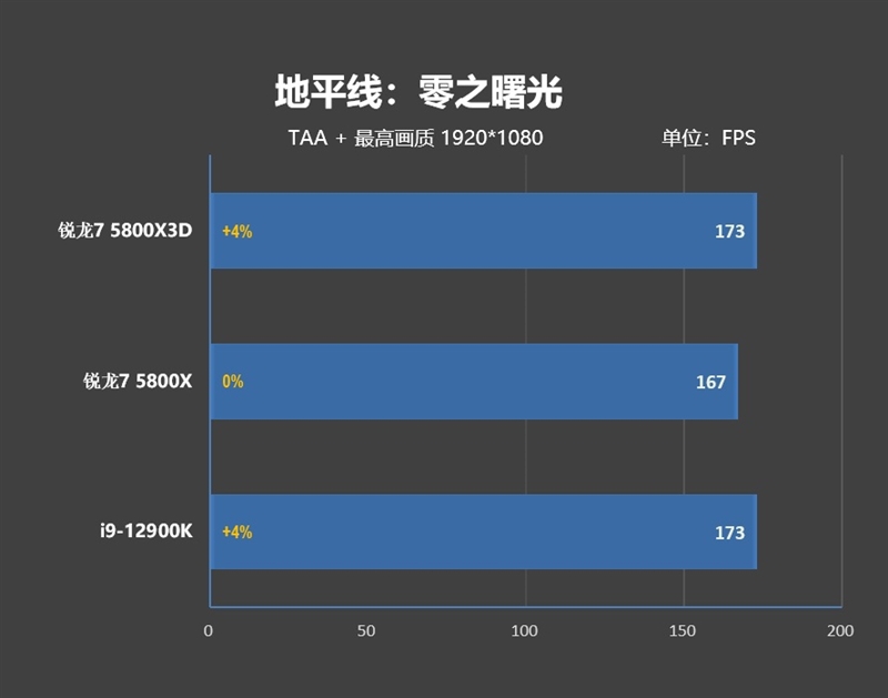 i9-12900KS不是对手！AMD锐龙7 5800X3D首发评测：没有更好的游戏U了