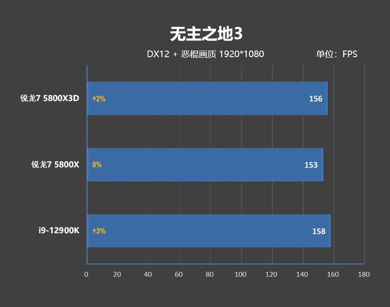 i9-12900KS不是对手！AMD锐龙7 5800X3D首发评测：没有更好的游戏U了