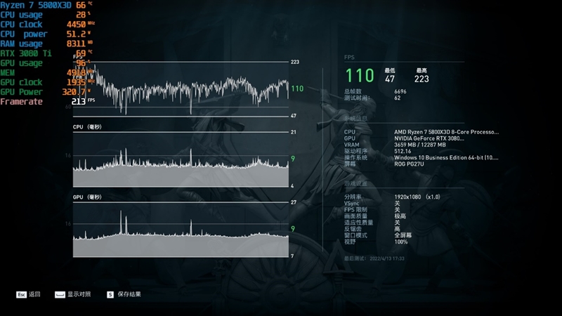 i9-12900KS不是对手！AMD锐龙7 5800X3D首发评测：没有更好的游戏U了