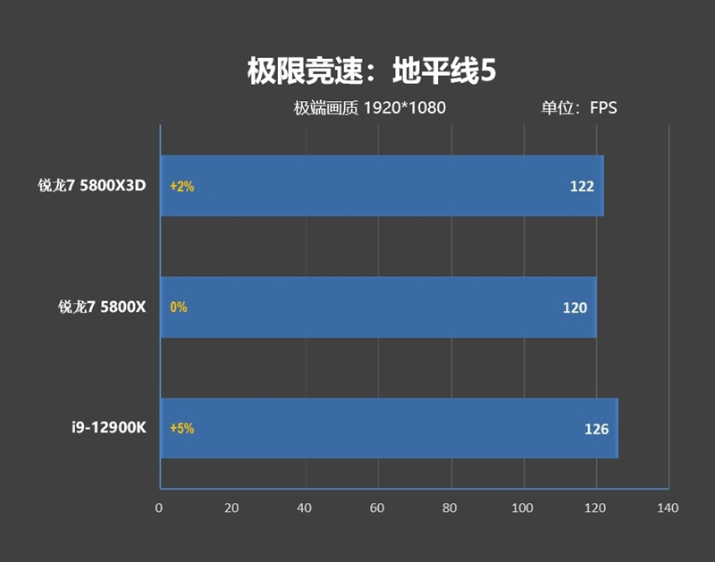 i9-12900KS不是对手！AMD锐龙7 5800X3D首发评测：没有更好的游戏U了