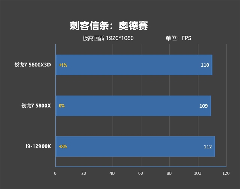 i9-12900KS不是对手！AMD锐龙7 5800X3D首发评测：没有更好的游戏U了