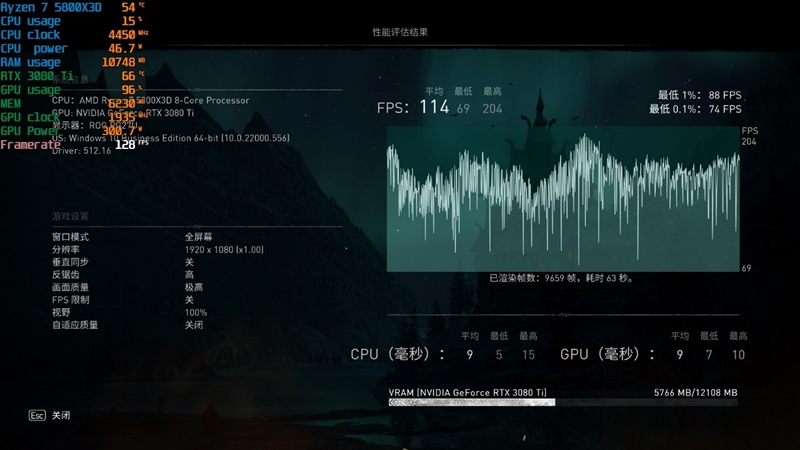 i9-12900KS不是对手！AMD锐龙7 5800X3D首发评测：没有更好的游戏U了
