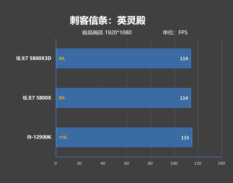 i9-12900KS不是对手！AMD锐龙7 5800X3D首发评测：没有更好的游戏U了