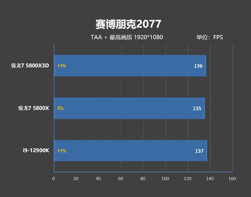 i9-12900KS不是对手！AMD锐龙7 5800X3D首发评测：没有更好的游戏U了