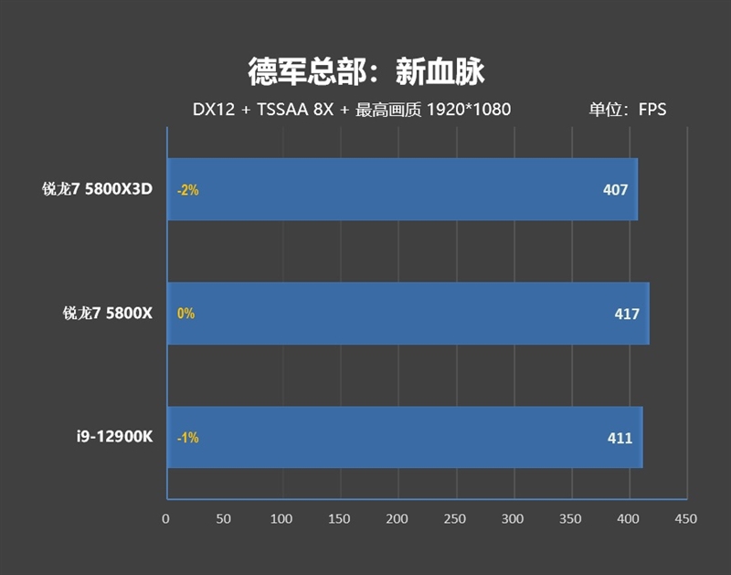 i9-12900KS不是对手！AMD锐龙7 5800X3D首发评测：没有更好的游戏U了