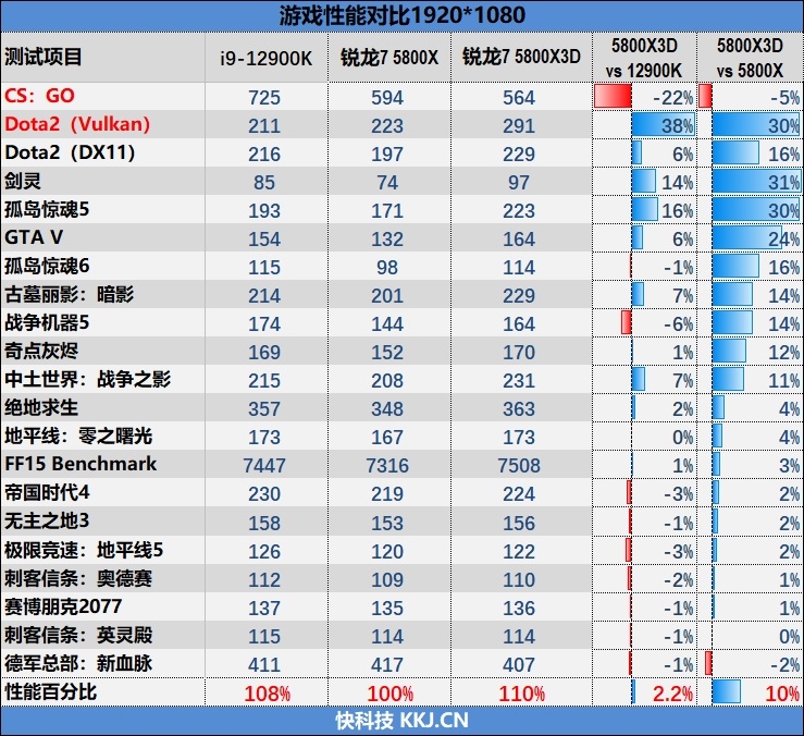 i9-12900KS不是对手！AMD锐龙7 5800X3D首发评测：没有更好的游戏U了