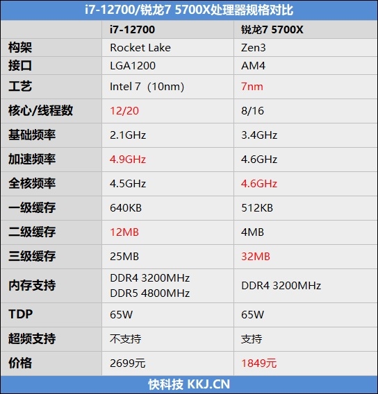 新一代性价比神U！AMD锐龙7 5700X评测：游戏性能战平i7-12700