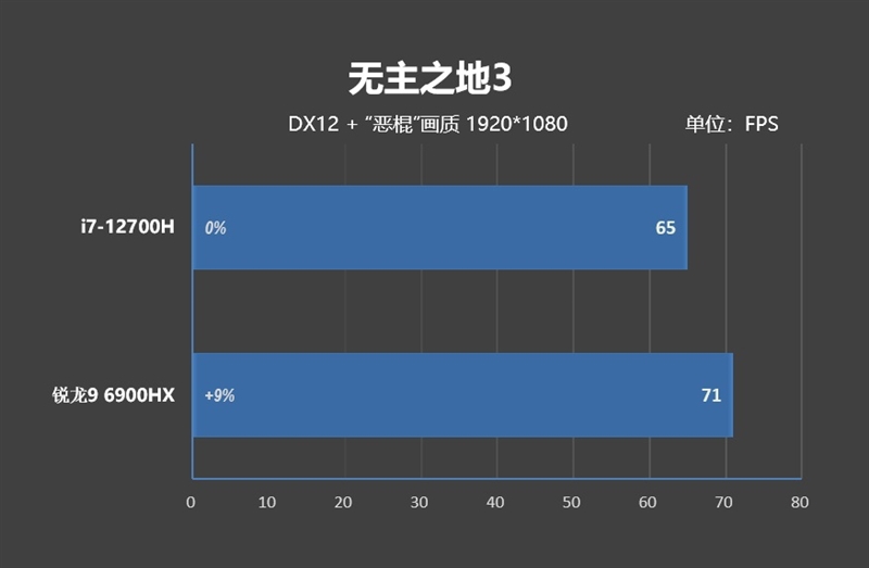 AMD还得加把力！77W的i7-12700H对决90W的锐龙9 6900HX