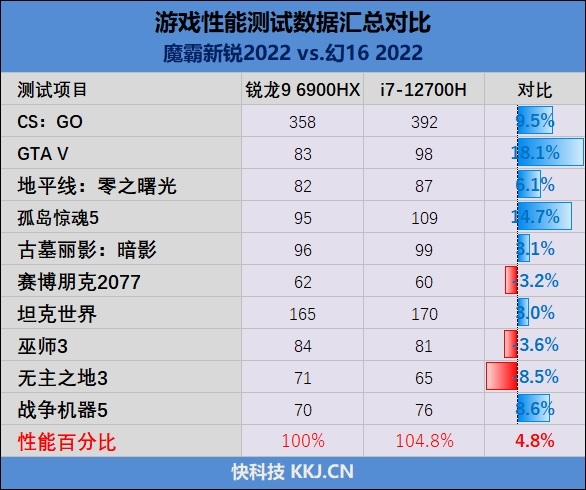 AMD还得加把力！77W的i7-12700H对决90W的锐龙9 6900HX