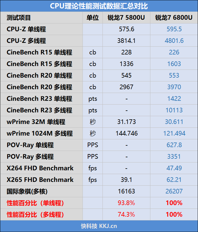 A4纸大的锐龙6000轻薄本有多强！华硕灵耀X 13评测：USB4首发飚出3.1GB/s