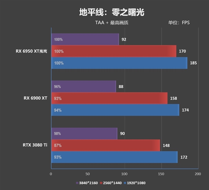 最强的A卡有多强！技嘉RX 6950 XT GAMING OC魔鹰评测：8条热管配均热板的怪物