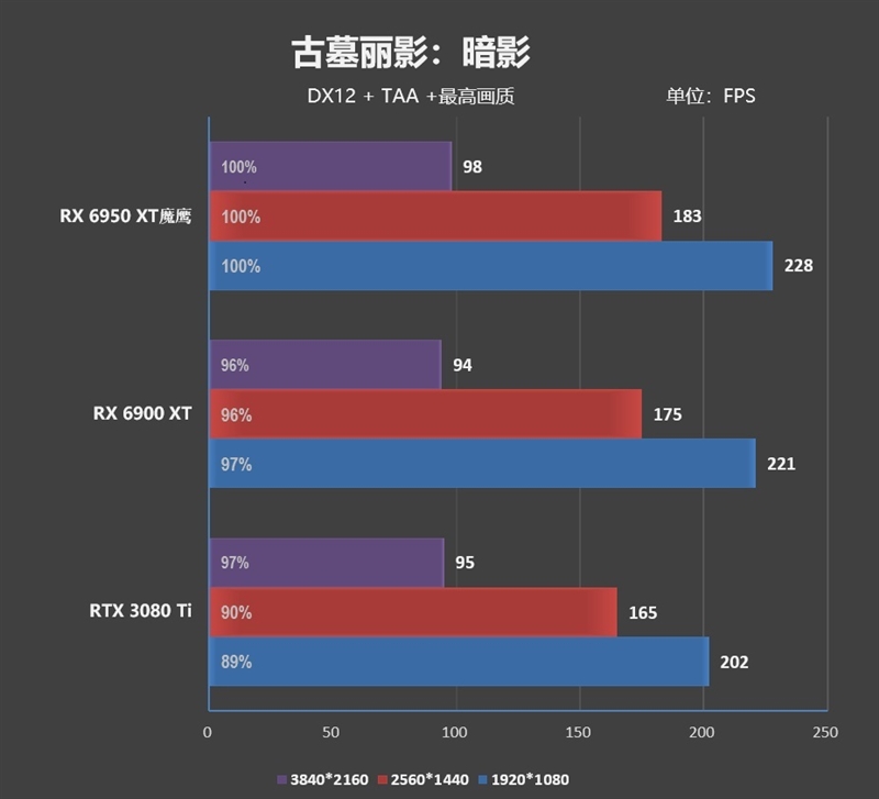 最强的A卡有多强！技嘉RX 6950 XT GAMING OC魔鹰评测：8条热管配均热板的怪物