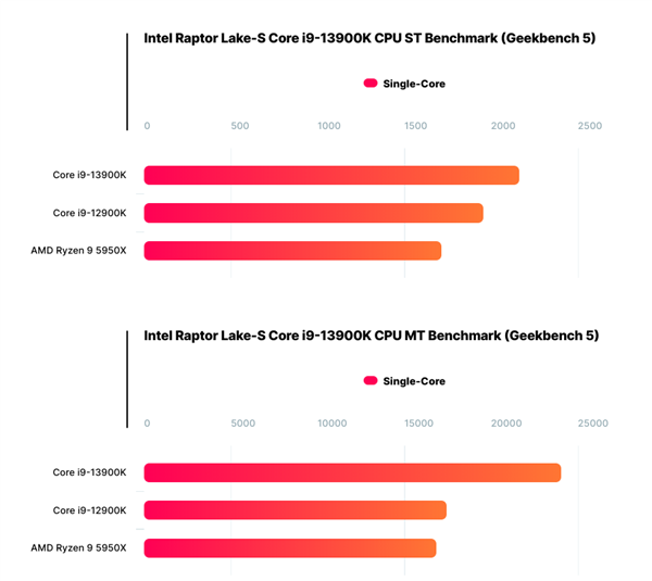 Intel 13代旗舰i9-13900K直冲5.5GHz:双重碾压锐龙9