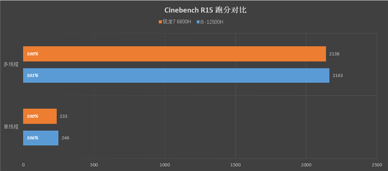 小新 Pro 16 2022酷睿版/锐龙版对比：Intel不插电依然满血