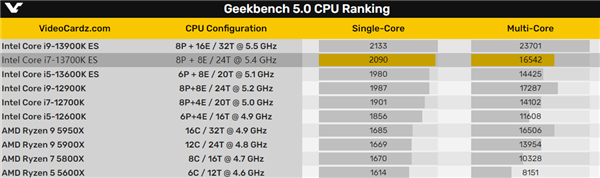 Intel 13代i7-13700K首次现身:同样16核心 完胜顶级锐龙9