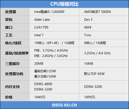 酷睿i5越级挑战锐龙7！12600KF大战5800X：基准、游戏双双超越