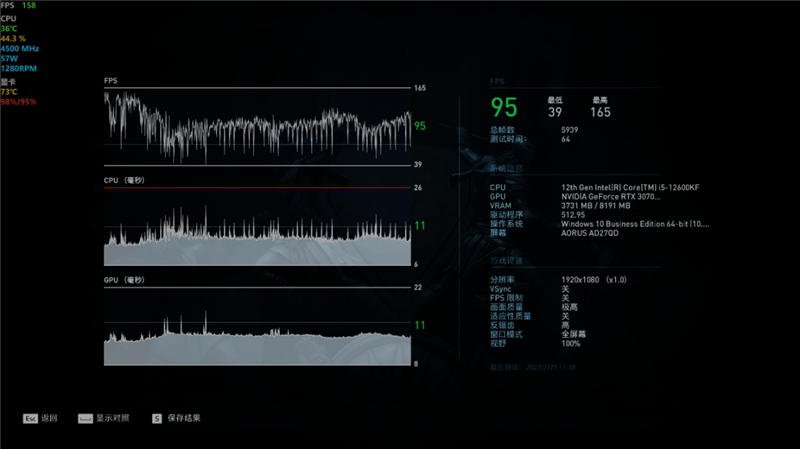 酷睿i5越级挑战锐龙7！12600KF大战5800X：基准、游戏双双超越