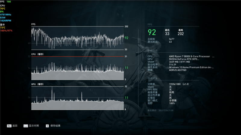 酷睿i5越级挑战锐龙7！12600KF大战5800X：基准、游戏双双超越
