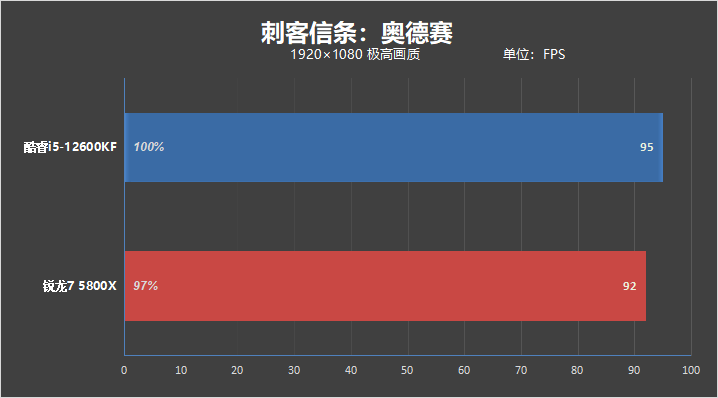 酷睿i5越级挑战锐龙7！12600KF大战5800X：基准、游戏双双超越
