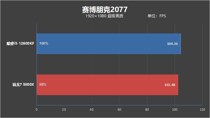 酷睿i5越级挑战锐龙7！12600KF大战5800X：基准、游戏双双超越