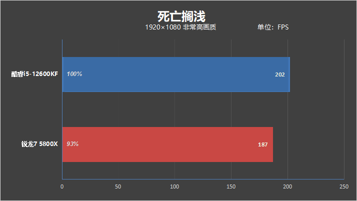 酷睿i5越级挑战锐龙7！12600KF大战5800X：基准、游戏双双超越