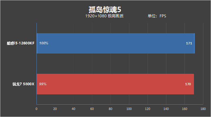 酷睿i5越级挑战锐龙7！12600KF大战5800X：基准、游戏双双超越