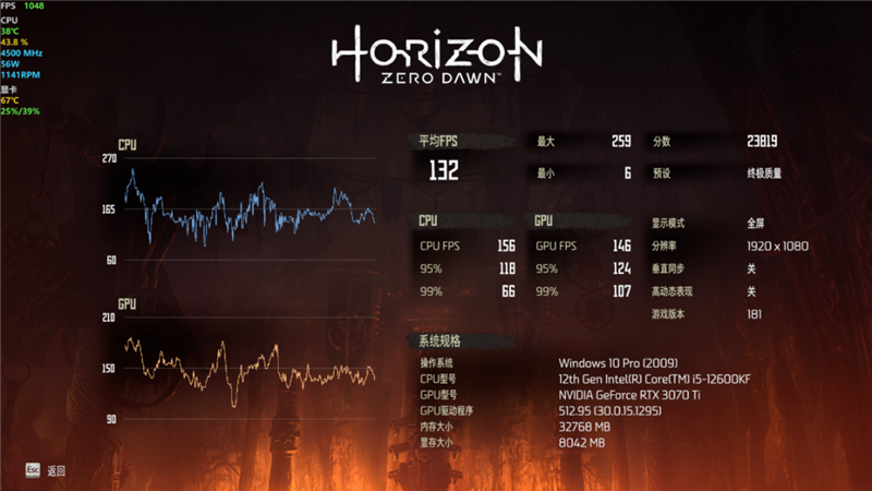 酷睿i5越级挑战锐龙7！12600KF大战5800X：基准、游戏双双超越