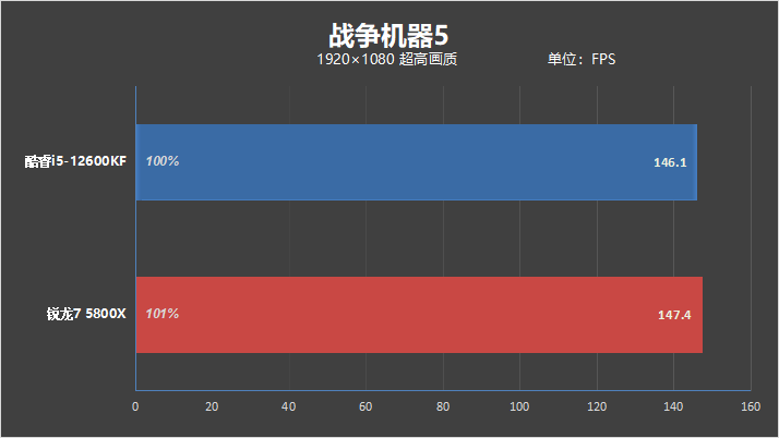 酷睿i5越级挑战锐龙7！12600KF大战5800X：基准、游戏双双超越