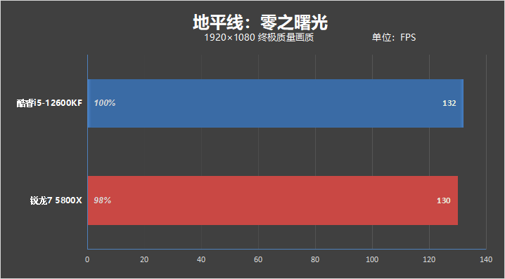 酷睿i5越级挑战锐龙7！12600KF大战5800X：基准、游戏双双超越